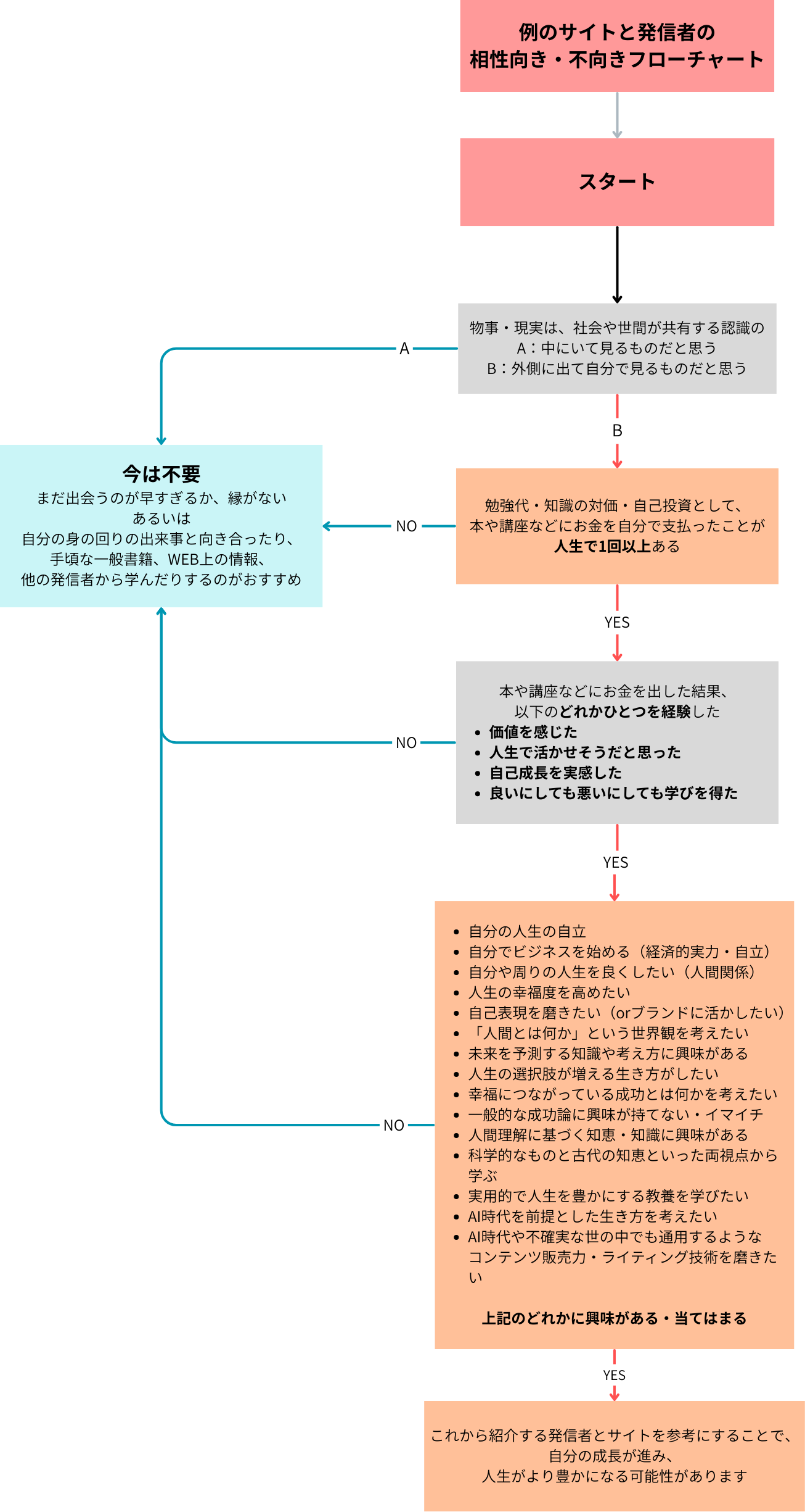 相性評価フローチャート