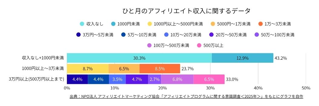 ひと月のアフィリエイト収入のグラフ
