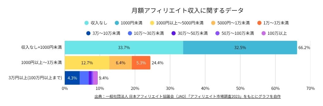 月額アフィリエイト収入のグラフ