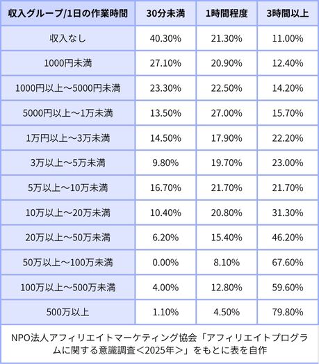 アフィリエイトの収入グループごとの1日にかける作業時間をまとめた表
