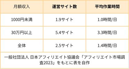アフィリエイトの収入ごとの運営サイト数、平均作業時間をまとめた表